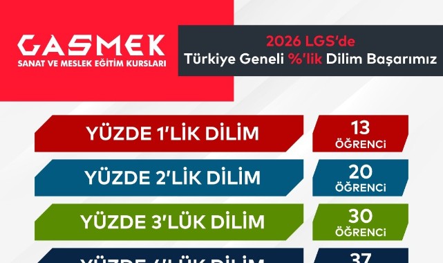GASMEK Eğitimdeki Başarılarına Yeni Bir Halka Daha Ekledi