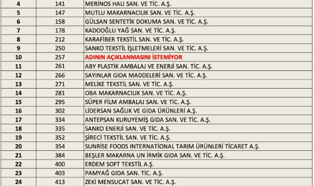 Gaziantep İSO 500'de 29 Firma İle 5'inci Sırada