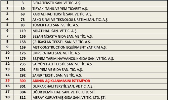 Gaziantep İkinci 500'de İller Bazında 4'üncü Sırada