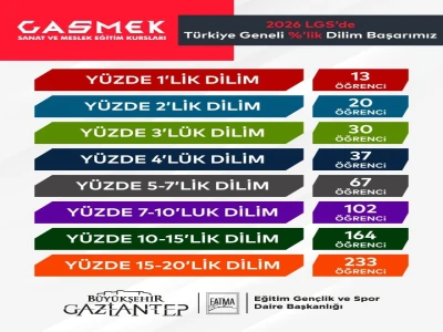 GASMEK Eğitimdeki Başarılarına Yeni Bir Halka Daha Ekledi